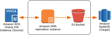 Step 7: Create an AWS DMS Replication Instance customers cust_gender 1 true customers cust_year_of_birth 3 true customers cust_marital_status 2 false products prod_id 4 true products prod_subcategory