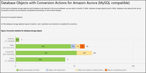 Step 4: Use AWS SCT to Convert the SQL Server Schema to Aurora MySQL Generally, packages, procedures, and functions are more likely to have some issues to resolve because they contain the most custom