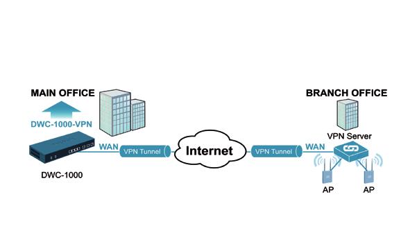 Network Implementation within L2/L3 Network in a business environment Remotely Managed AP Implementation (VPN/Router/Firewall license upgrade required)
