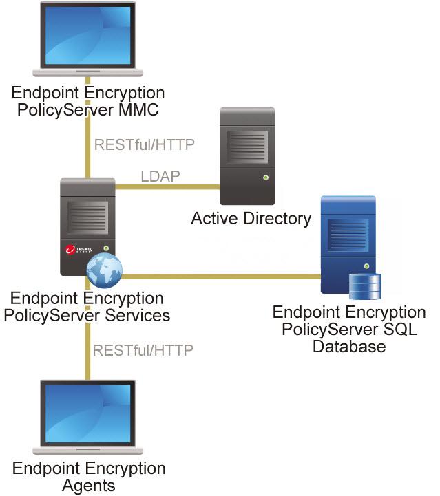 Trend Micro Endpoint Encryption 6.0 Installation Guide Simple Deployment The following illustration shows how to deploy Endpoint Encryption using only PolicyServer MMC to manage PolicyServer.