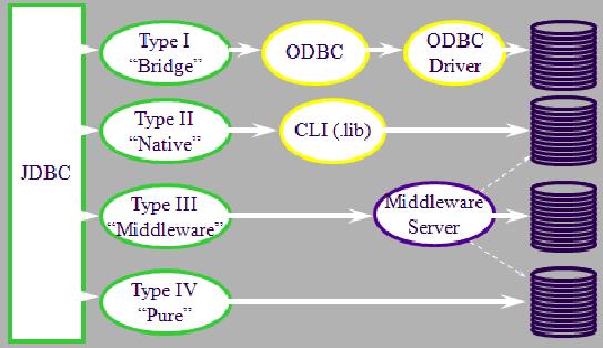 JDBC Driver Types Figure 26.2 shows the types of Drivers. Figure 26.2 Types of JDBC Drivers The Type I driver is an JDBC-ODBC bridge driver that uses ODBC driver to connect to the database.