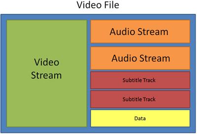 General Glossary Container Format (Video Format) A container format is a file format for storing video or audio files that contains video and audio data in separate streams, as well as any other