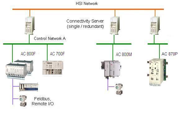 Co-existence of Connect Services Section 1 Overview Co-existence of Connect Services 800xA for AC 800M, 800xA for AC870P and 800xA for Freelance connect services are allowed to co-exist