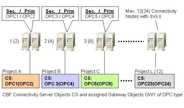 Section 1 Overview Assignment of CS Objects and OPC Gateways Example 2: Typical 1(2) Connectivity
