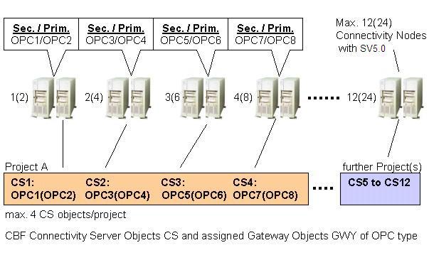 Assignment of CS Objects and OPC Gateways Section 1 Overview Example 3: Extended 4(8) Connectivity servers/nodes