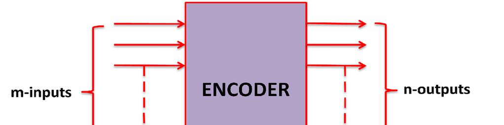 Here the number of inputs can have following relation n m 2 Thus, the encoder accepts an m-bit input digital word and converts it into an n-bit