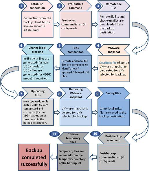 7 Overview on Backup Process The following steps are