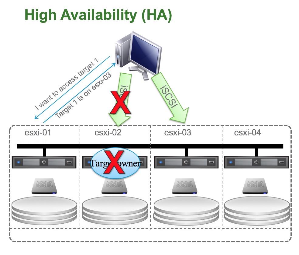 3.1 Availability Best Practices Availability Best Practices Multi-Path IO (MPIO) is supported with the vsan iscsi Target Service.