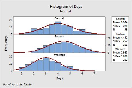 981 days The histogram shows that the Central and Eastern centers are similar in both mean delivery time and spread of delivery time.