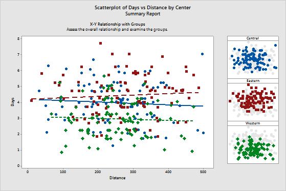 This report also provides smaller scatterplots for each shipping center.