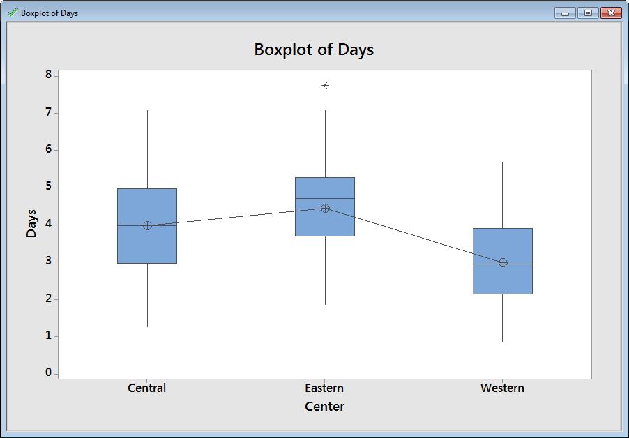 On the Project Manager toolbar, click the Show Graphs Folder button. 2. In the left pane, double-click Boxplot of Days.