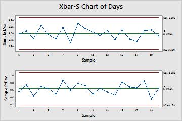 Assessing Quality Xbar-S chart Tip Hold the pointer over points on a control chart or graph to view information about the data.