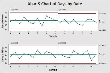 Assessing Quality Xbar-S chart with stages Interpret the results All the points on the control chart are within the control limits before and after the process change.