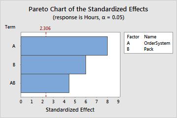 Designing an Experiment 2. To view the Pareto chart, choose Window > Effects Pareto for Hours. Minitab displays the absolute value of the effects on the Pareto chart.