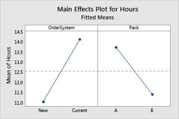 The main effects plot shows the means for Hours using both order-processing systems and the means for Hours using both packing procedures.