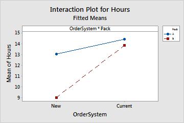 Designing an Experiment 2. Choose Window > Interaction Plot for Hours to make the interaction plot active. The vertical scale (y-axis) is in units of the response (Hours).