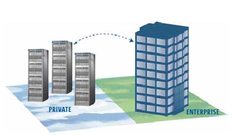 Private Cloud Private Cloud: On-premise private cloud: also know as internal clouds.