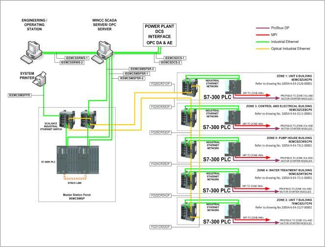 SCADA operator work station: used for display real-time data which are taken from SCADA server, also display alarms and events [5]. Fig. 4. Existing EMCS architecture. Fig. 3.