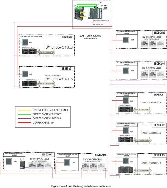 1. Zone main control panel: which contains a main PLC as main brain of each zone which doing all control features.