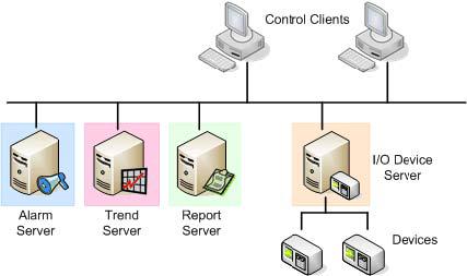Clustered Control System Combine Discrete Sites A clustered system allows discrete sites being controlled by local operators to be viewed by a global Control Client.