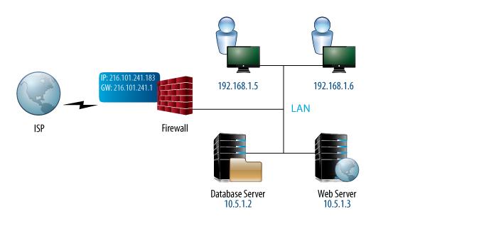 Remember that if the firewall does not recognize an address as being on the local network it will pass it to the Barracuda Link Balancer. Figure 2.