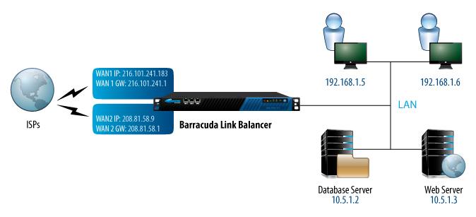 Figure 2.4 shows the example network with a Barracuda Link Balancer installed and acting as a firewall, replacing the customer firewall. A new WAN link has been added.