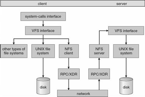 Three Major Layers of NFS Architecture Schematic View of NFS Architecture UNIX file-system interface (based on the open, read, write, and close calls, and file descriptors) Virtual File System (VFS)
