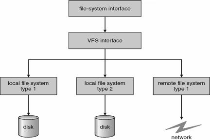 Virtual File Systems Schematic View of Virtual File System Virtual File Systems (VFS) on Unix provide an object-oriented way of implementing file systems" VFS allows the same system call interface