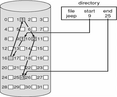 Contiguous Allocation of Disk Space 