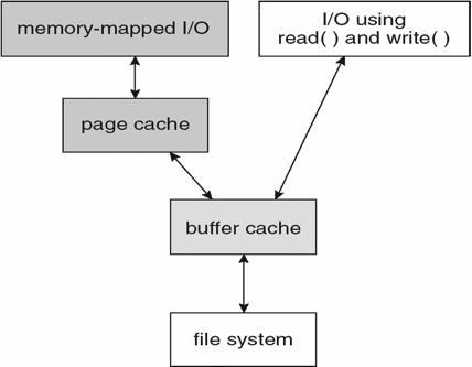 I/O Without a Unified Buffer Cache Unified Buffer Cache A unified buffer cache uses the same page cache to cache both memory-mapped pages and ordinary file system I/O to avoid double caching!