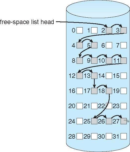 Linked Free Space List on Disk 12.