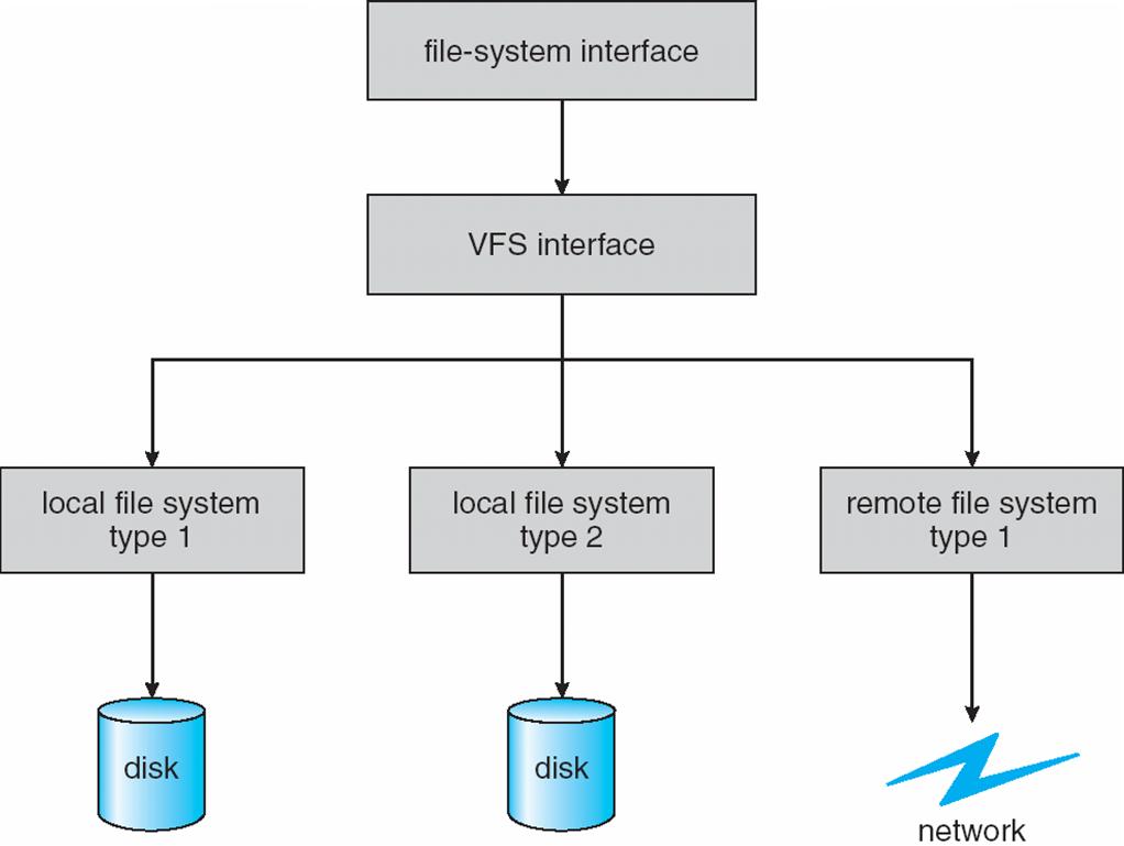Virtual File Systems Virtual File Systems (VFS) on UNIX provide an object-oriented way of implementing file systems VFS allows the same system call interface (the API) to be used for different types