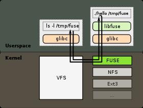 VFS extensions - FUSE Filesystem in Userspace (FUSE) is a software interface for Unix-like computer operating systems that lets non-privileged users create their own file systems without editing
