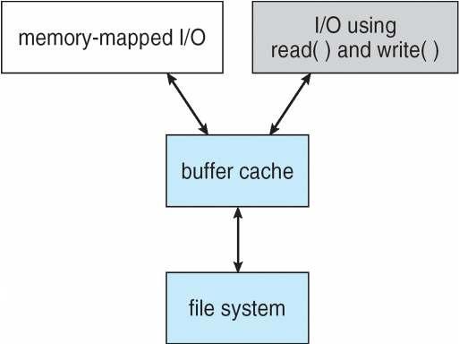 I/O Using a Unified Buffer Cache Recovery Consistency checking compares data in directory structure with data blocks on disk, and tries to fix inconsistencies Can be slow and sometimes fails Use