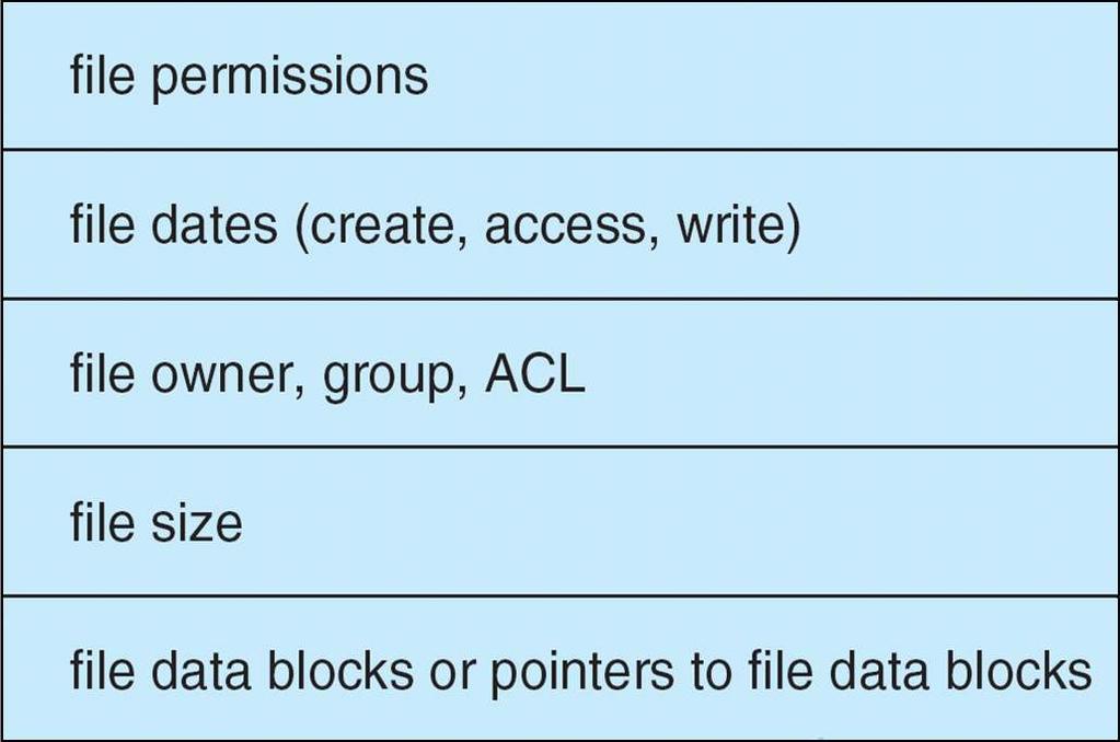 A Typical File Control Block In-Memory File System Structures Mount table storing file system mounts, mount points, file system types The following figure illustrates the necessary file system