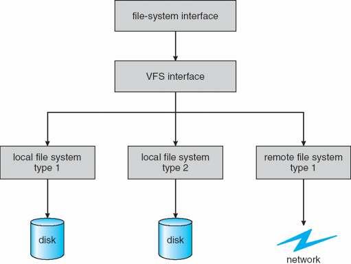 Virtual File Systems Schematic View of Virtual File System Virtual File Systems (VFS) on Unix provide an object-oriented way of implementing file systems VFS allows the same system call interface