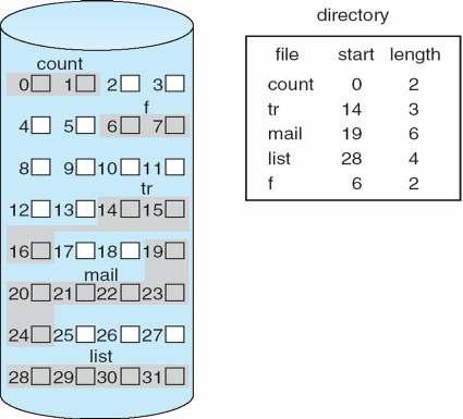 Allocation Methods - Contiguous Contiguous Allocation An allocation method refers to how disk blocks are allocated for files: Mapping from logical to physical Contiguous allocation each file occupies