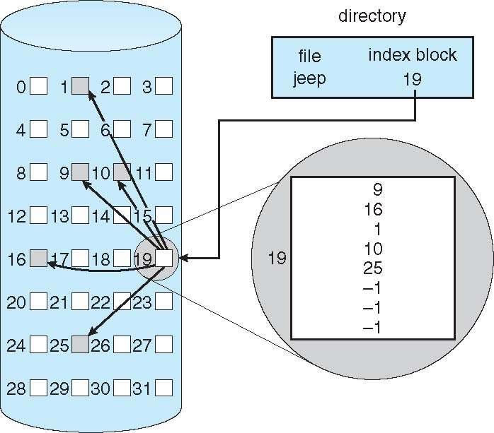 File-Allocation Table Allocation Methods - Indexed Indexed allocation Each file has its own index block(s) of pointers to its data blocks Logical view index table 12.