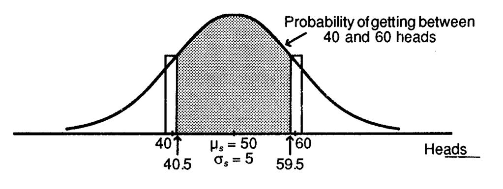 b) Probability of getting between 40 and 60 heads (not inclusive) Use the upper boundary of 40, which is 40.5 and the lower boundary of 60, which is 59.5 normalcdf ( 40.5, 59.5, 50, 5) = 0.