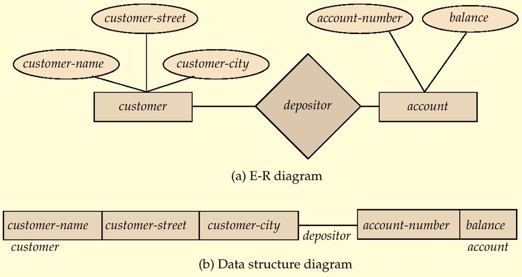 Chapter A: Network Model Basic Concepts Basic Concepts Data-Structure Diagrams The DBTG CODASYL Model DBTG Data-Retrieval Facility DBTG Update Facility DBTG Set-Processing Facility Mapping of