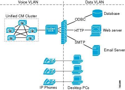 QoS and Call Admission Control This figure shows an example of a network where voice and data components reside in separate VLANs and are separated by a firewall.