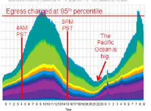 Resource Consumption Shaping Resourced optimization applied to full DC Network charge: base + 95th percentile Push peaks to troughs Fill troughs for free Dynamic resource allocation Virtual machine