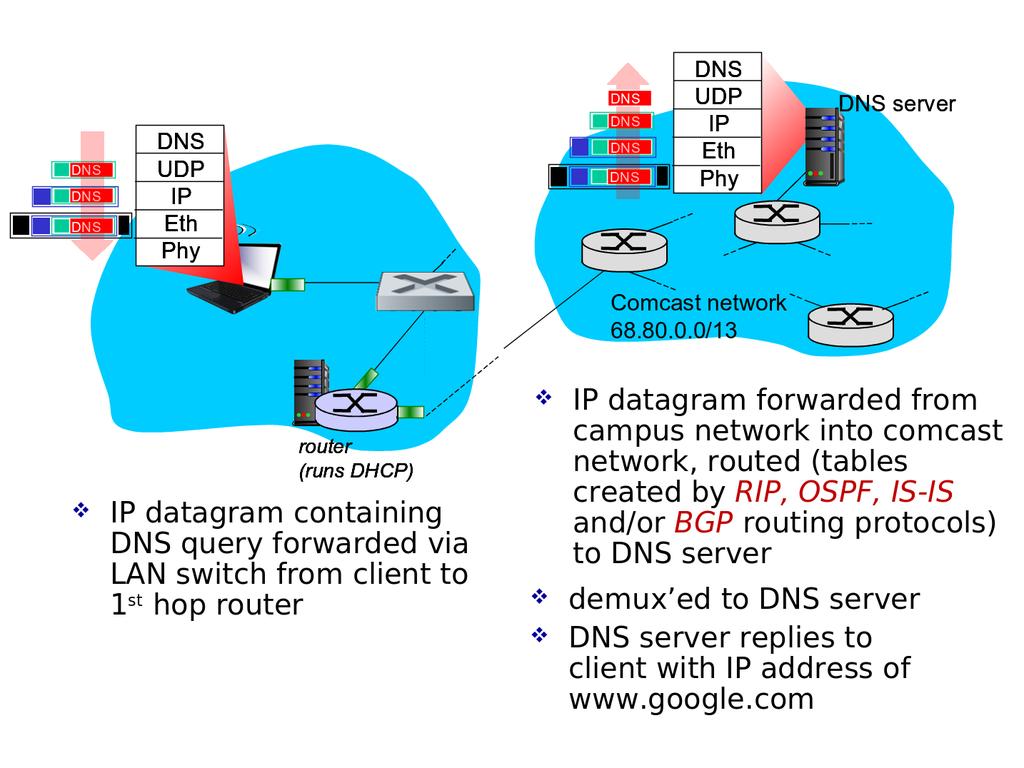 USING DNS