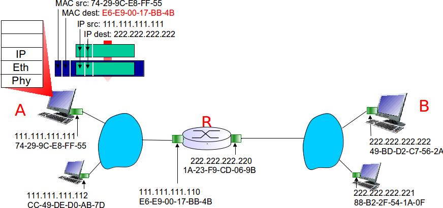 ADDRESSING: ROUTING TO ANOTHER LAN A creates link-layer frame