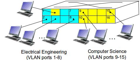 PORT-BASED VLAN Dynamic membership: ports