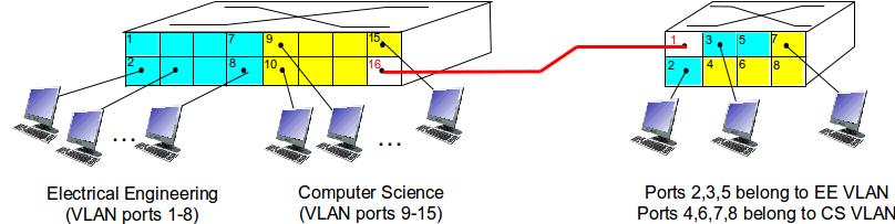 VLANS SPANNING MULTIPLE SWITCHES trunk port: carries frames between VLANS de ned over multiple physical switches frames forwarded within VLAN between