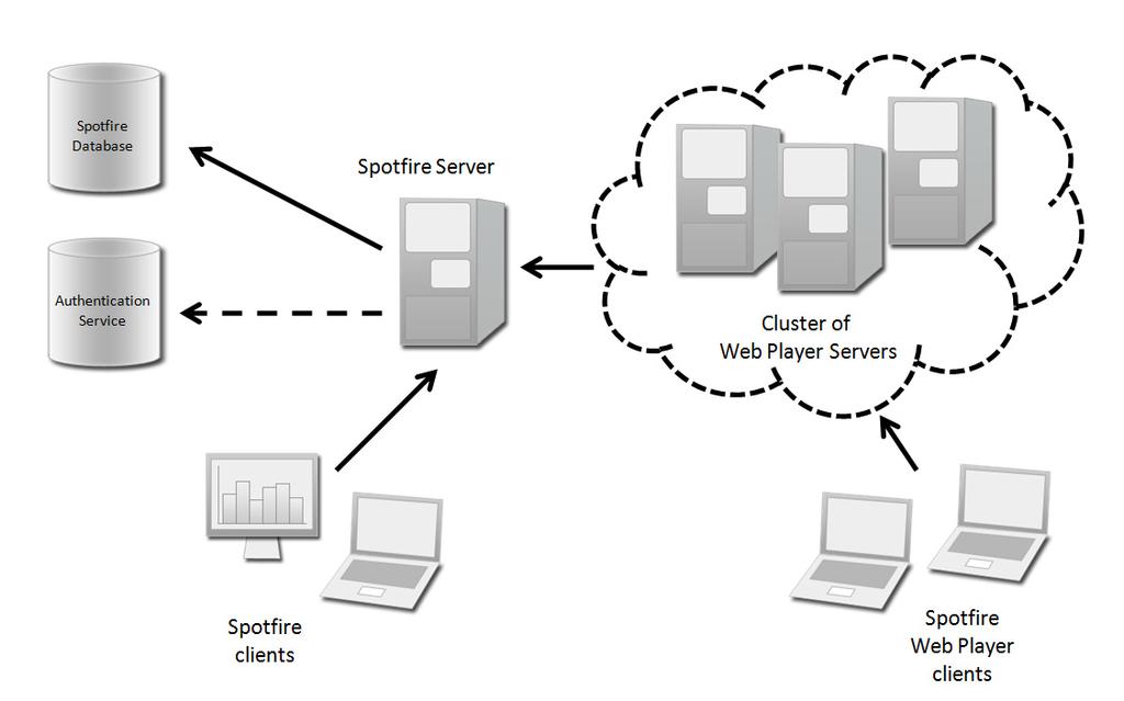 Regardless of whether one or several Spotfire Servers exist in the Spotfire installation, the Spotfire Web Player is installed and configured