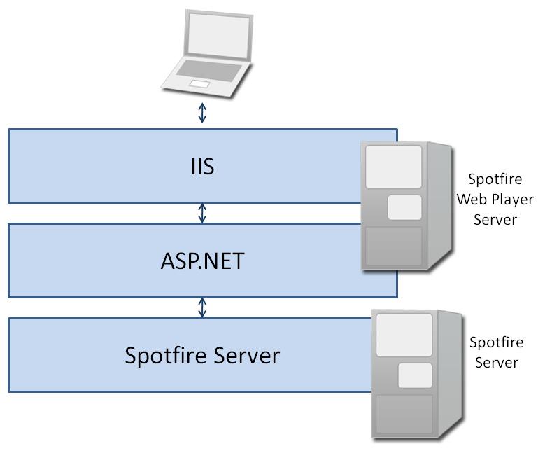 Pre-Installation Planning 1.4 Authentication Alternatives The Spotfire Web Player authentication consists of three components: IIS, ASP.NET and Spotfire Server.
