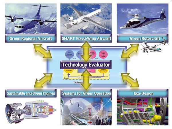 Integrated Technology Demonstrators (ITD) ITD Leaders: SMART Fixed Wing: Airbus (F, D, UK, E) SAAB (SE) Green Regional Aircraft Alenia Aeronautica (I) EADS CASA (E) Green Rotorcraft