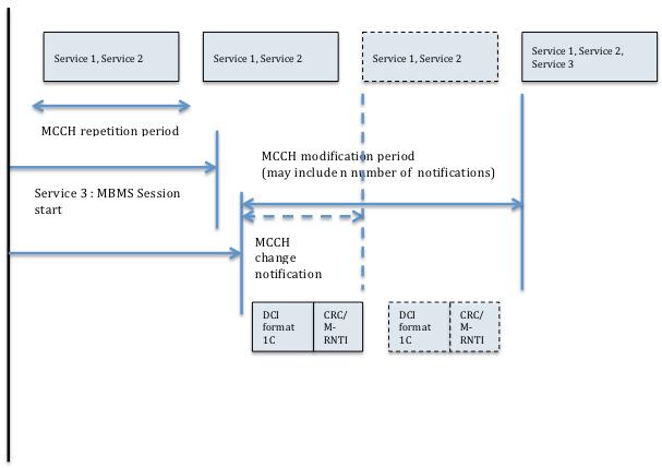 There is a one-to-one correspondance of MCCH for an MBSFN area i.e. One MBSFN Area is associated with one MCCH and vice versa. The MCCH is sent on MCH.